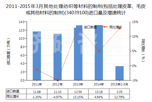 2011-2015年3月其他處理紡織等材料的制劑(包括處理皮革、毛皮或其他材料的制劑)(34039100)進(jìn)口量及增速統(tǒng)計